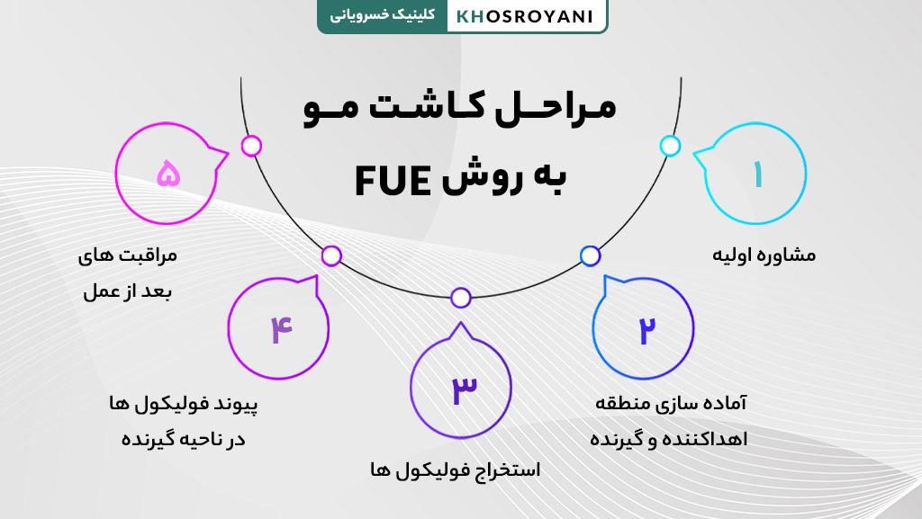 مراحل کاشت مو به روش FUE