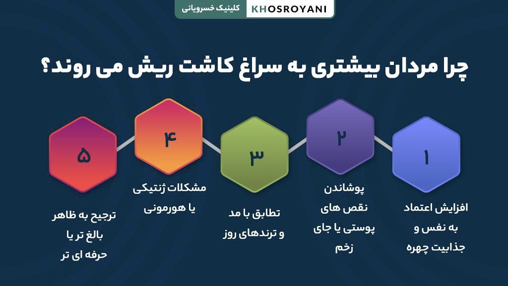 چرا مردان بیشتری به سراغ کاشت ریش می روند؟