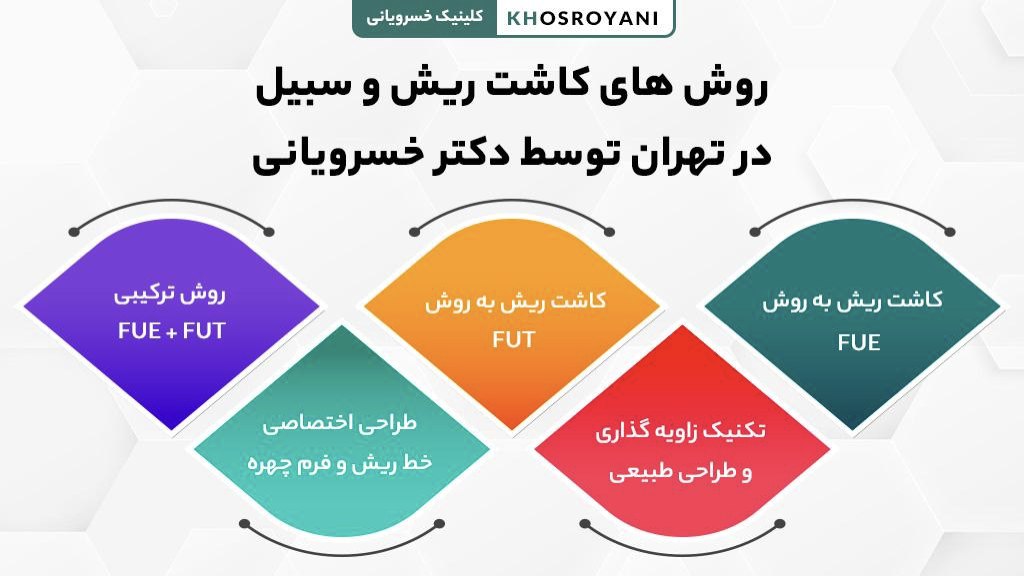 روش های کاشت ریش و سبیل در تهران توسط دکتر خسرویانی