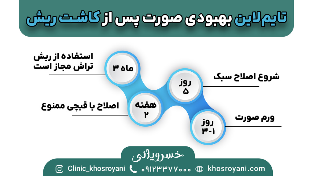 روند بهبودی صورت پس از کاشت ریش